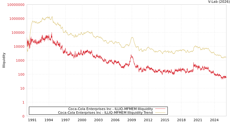 graph of Coca-Cola Enterprises Inc ILLIQ-MFMEM