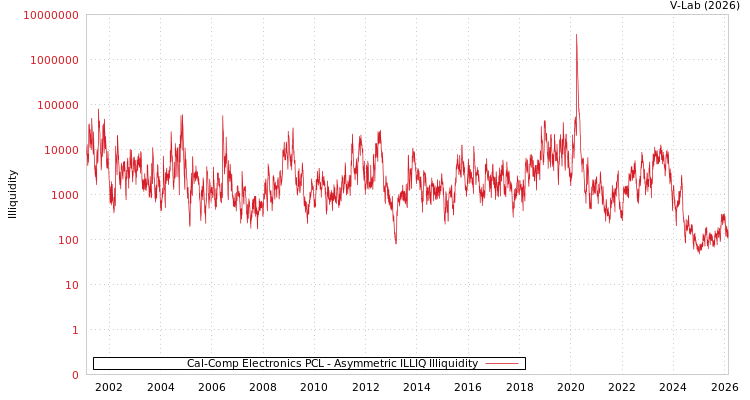 graph of Cal-Comp Electronics PCL ILLIQ-AMEM