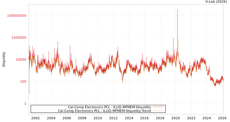 graph of Cal-Comp Electronics PCL ILLIQ-MFMEM