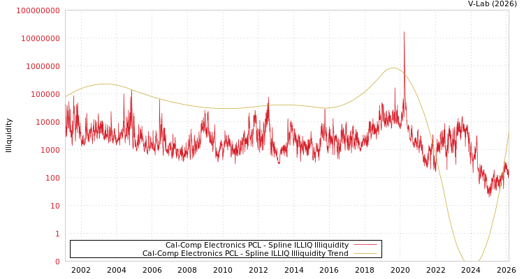 graph of Cal-Comp Electronics PCL ILLIQ-SMEM