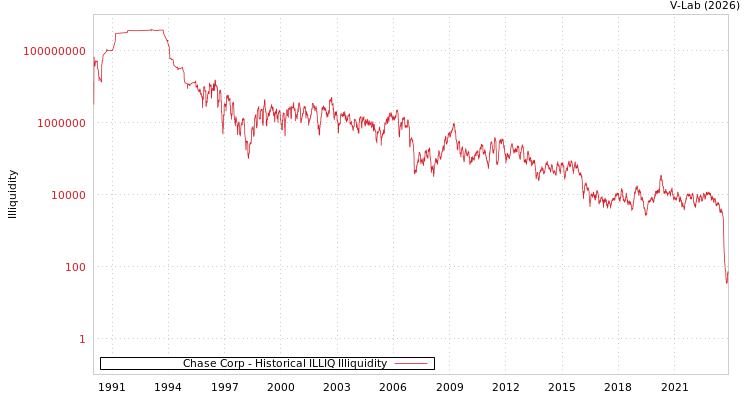 graph of Chase Corp ILLIQ-HIST