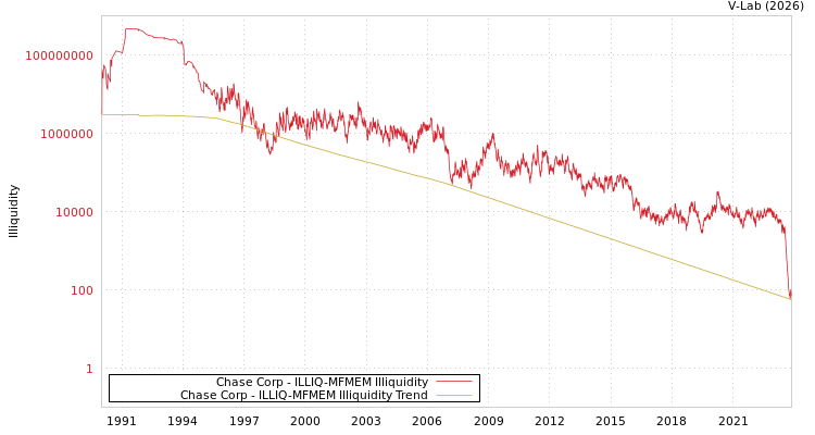 graph of Chase Corp ILLIQ-MFMEM