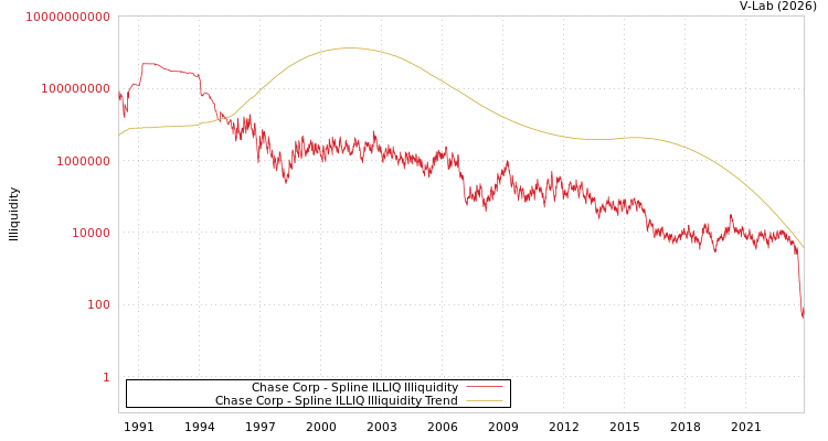 graph of Chase Corp ILLIQ-SMEM