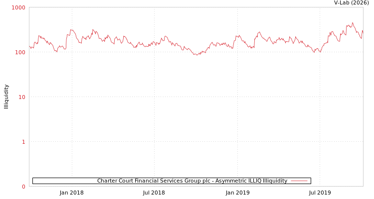 graph of Charter Court Financial Services Group plc ILLIQ-AMEM