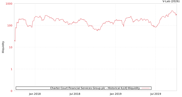 graph of Charter Court Financial Services Group plc ILLIQ-HIST