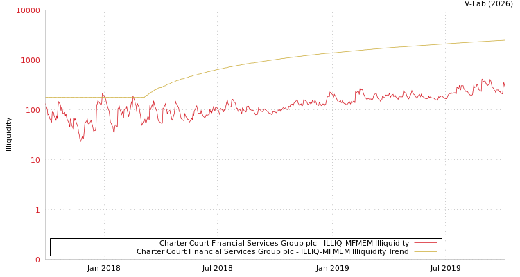 graph of Charter Court Financial Services Group plc ILLIQ-MFMEM