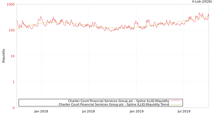graph of Charter Court Financial Services Group plc ILLIQ-SMEM