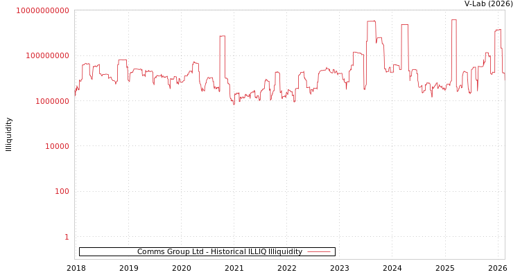 graph of Comms Group Ltd ILLIQ-HIST