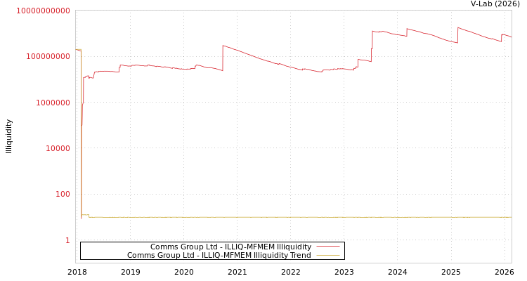graph of Comms Group Ltd ILLIQ-MFMEM