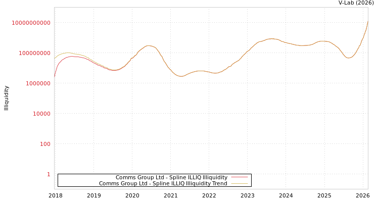 graph of Comms Group Ltd ILLIQ-SMEM