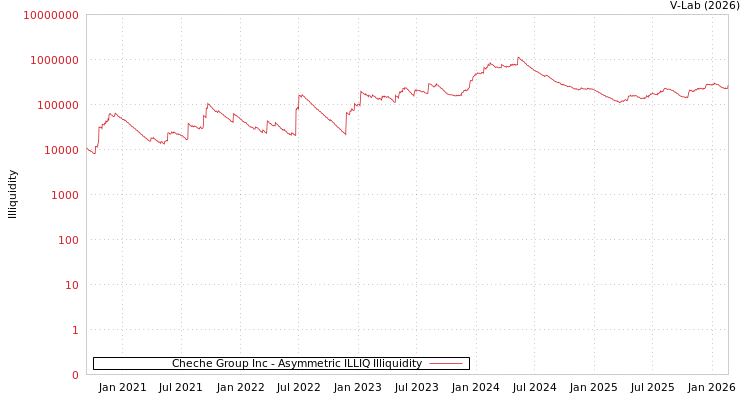 graph of Cheche Group Inc ILLIQ-AMEM