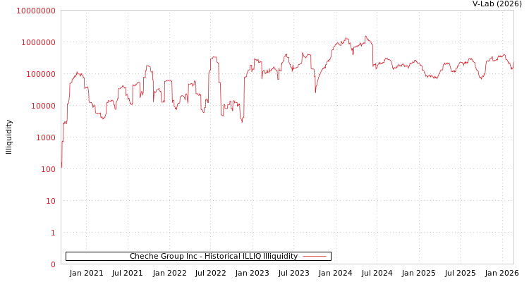 graph of Cheche Group Inc ILLIQ-HIST