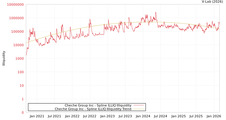 graph of Cheche Group Inc ILLIQ-SMEM