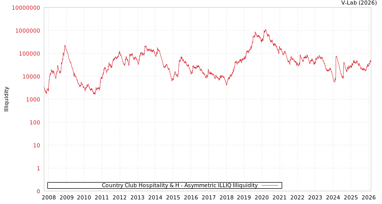graph of Country Club Hospitality & H ILLIQ-AMEM