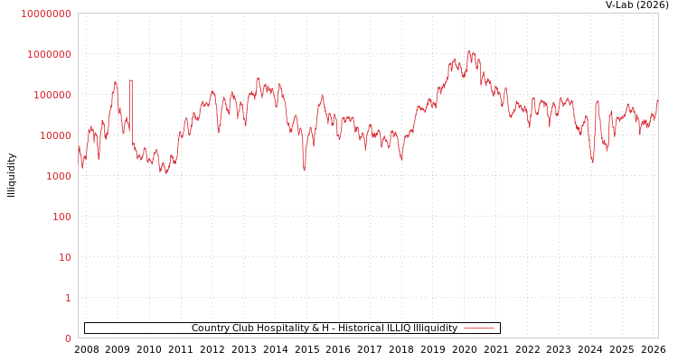 graph of Country Club Hospitality & H ILLIQ-HIST