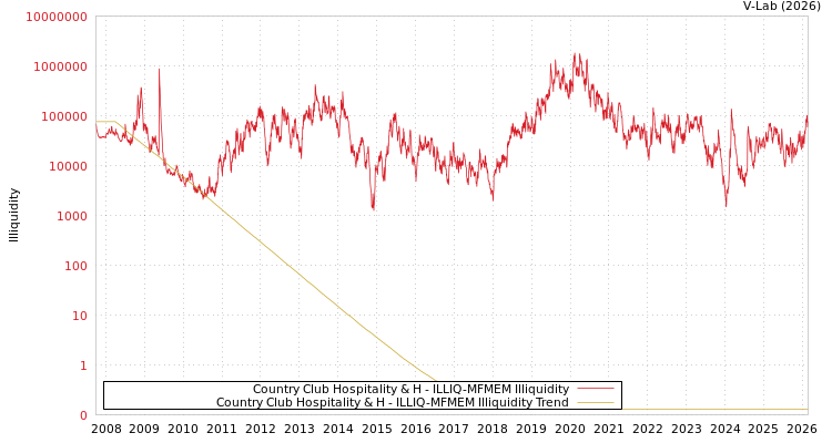 graph of Country Club Hospitality & H ILLIQ-MFMEM