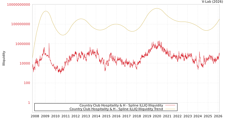 graph of Country Club Hospitality & H ILLIQ-SMEM