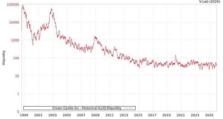 graph of 冠城股份有限公司 ILLIQ-HIST