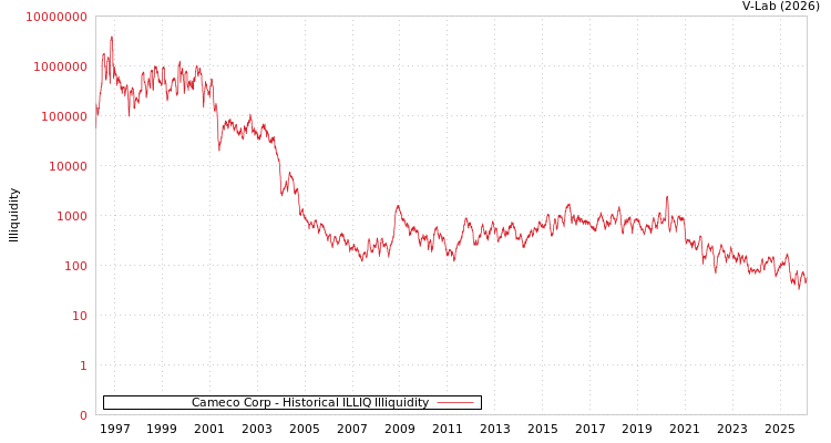 graph of Cameco Corp ILLIQ-HIST