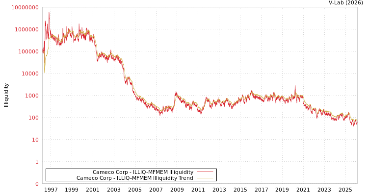 graph of Cameco Corp ILLIQ-MFMEM