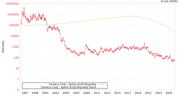 graph of Cameco Corp ILLIQ-SMEM