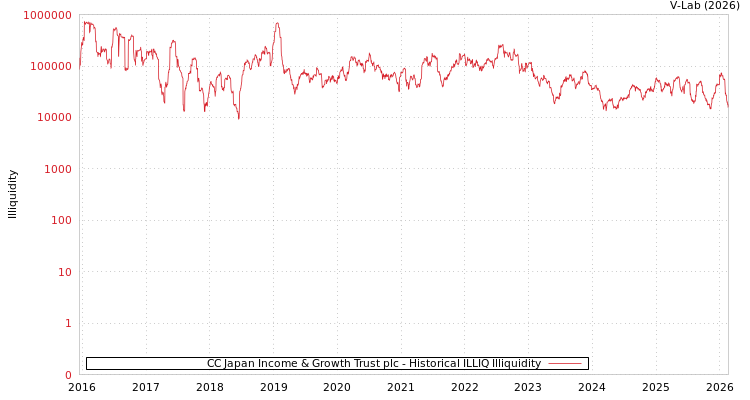 graph of CC Japan Income & Growth Trust plc ILLIQ-HIST
