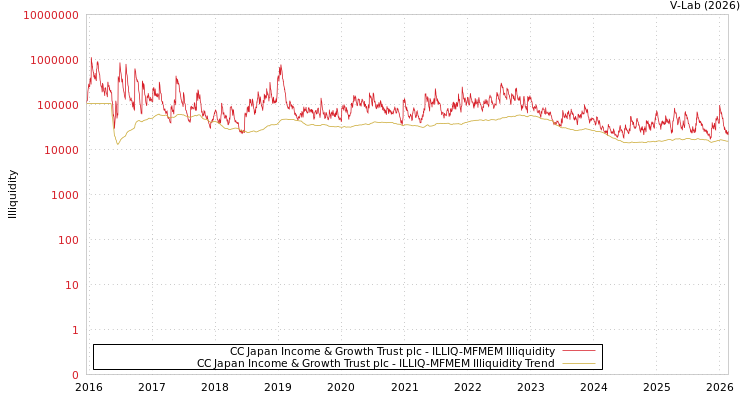 graph of CC Japan Income & Growth Trust plc ILLIQ-MFMEM