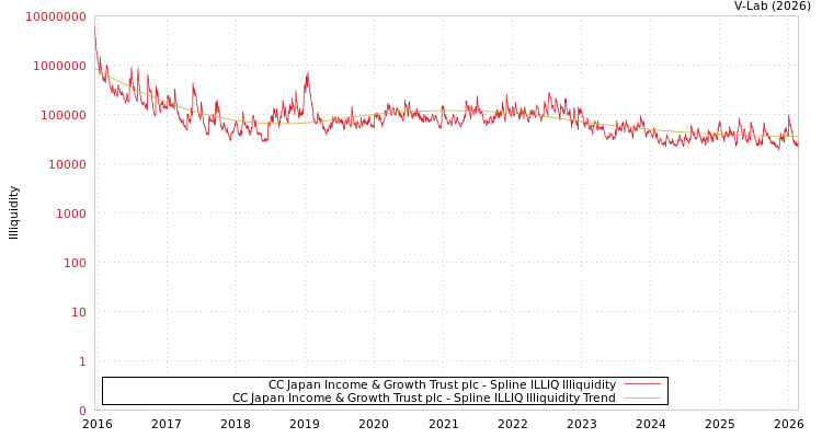graph of CC Japan Income & Growth Trust plc ILLIQ-SMEM