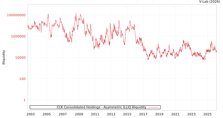 graph of CCK Consolidated Holdings ILLIQ-AMEM