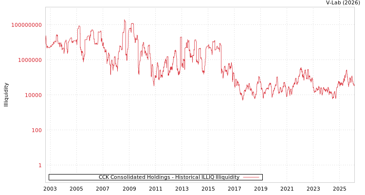 graph of CCK Consolidated Holdings ILLIQ-HIST