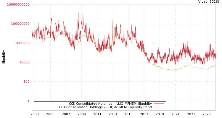 graph of CCK Consolidated Holdings ILLIQ-MFMEM