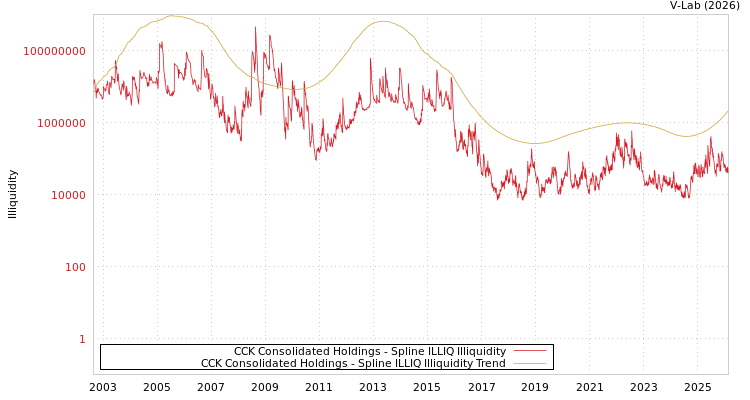 graph of CCK Consolidated Holdings ILLIQ-SMEM