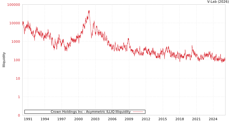 graph of Crown Holdings Inc ILLIQ-AMEM