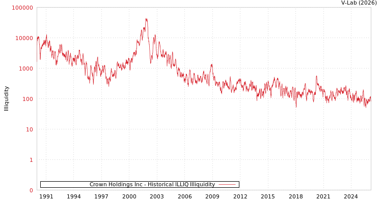 graph of Crown Holdings Inc ILLIQ-HIST