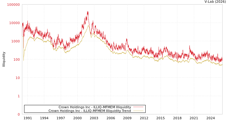 graph of Crown Holdings Inc ILLIQ-MFMEM