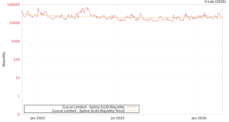 graph of Cuscal Limited ILLIQ-SMEM
