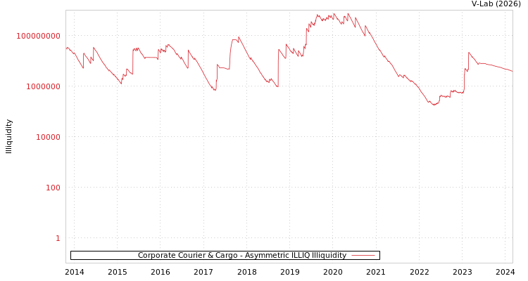 graph of Corporate Courier & Cargo ILLIQ-AMEM