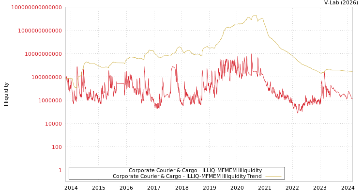 graph of Corporate Courier & Cargo ILLIQ-MFMEM