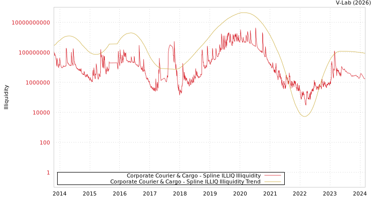 graph of Corporate Courier & Cargo ILLIQ-SMEM