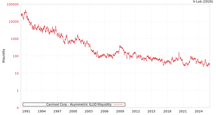 graph of Carnival Corp ILLIQ-AMEM