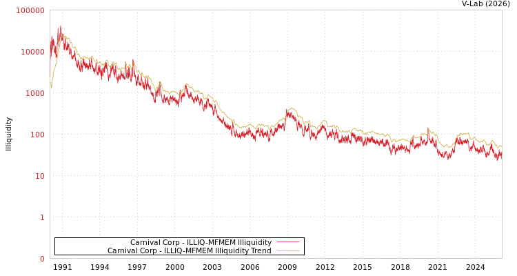 graph of Carnival Corp ILLIQ-MFMEM