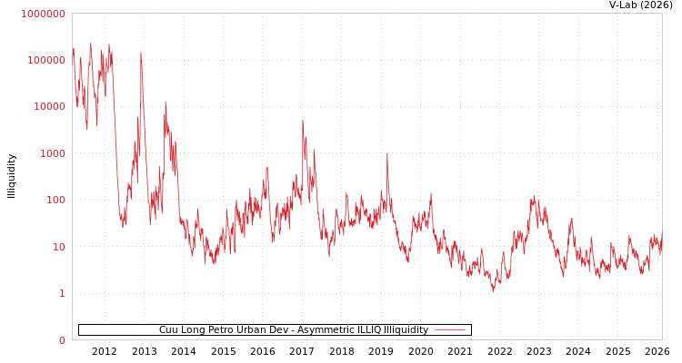 graph of Cuu Long Petro Urban Dev ILLIQ-AMEM