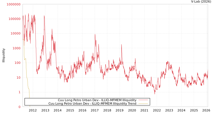 graph of Cuu Long Petro Urban Dev ILLIQ-MFMEM