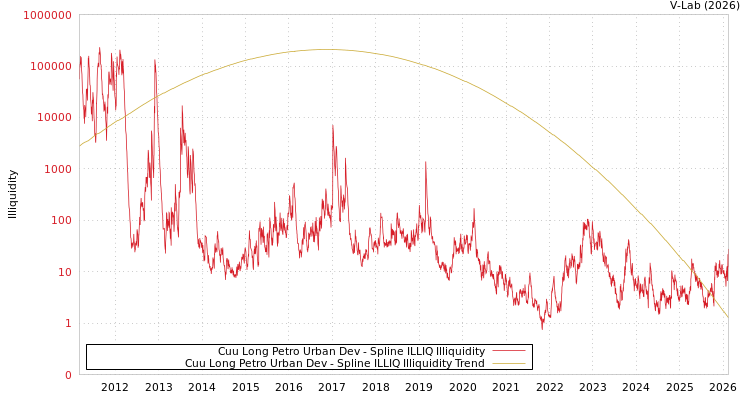 graph of Cuu Long Petro Urban Dev ILLIQ-SMEM