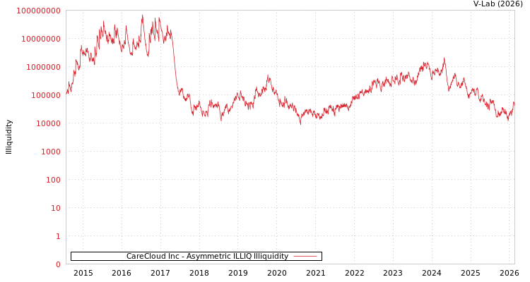 graph of CareCloud Inc ILLIQ-AMEM