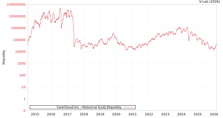 graph of CareCloud Inc ILLIQ-HIST