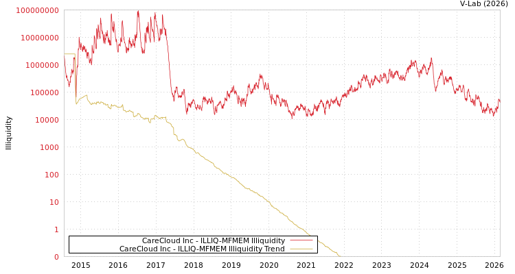 graph of CareCloud Inc ILLIQ-MFMEM
