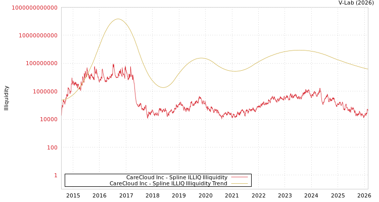 graph of CareCloud Inc ILLIQ-SMEM
