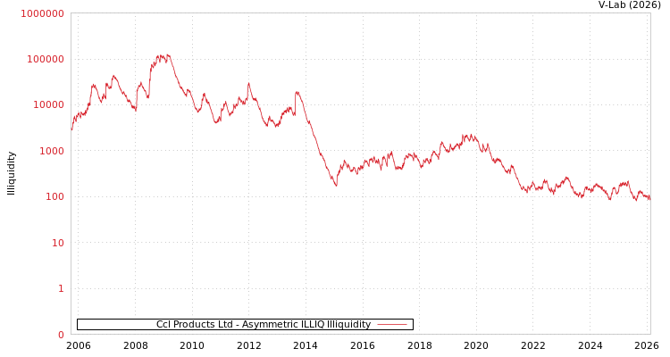graph of Ccl Products Ltd ILLIQ-AMEM