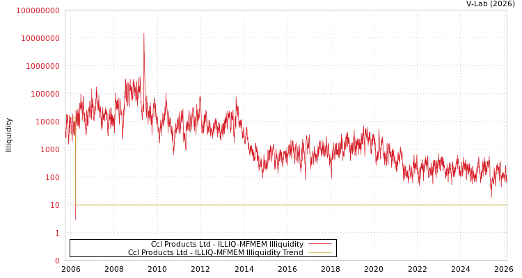 graph of Ccl Products Ltd ILLIQ-MFMEM